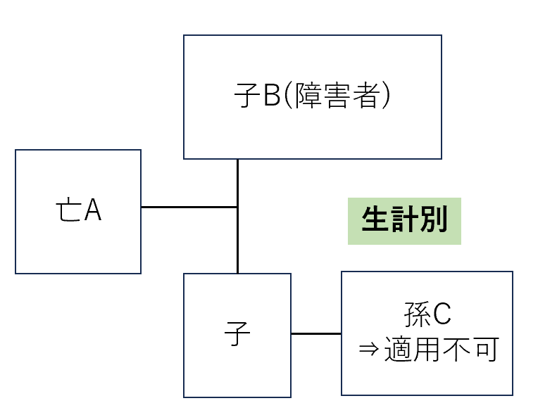 生計別の甥姪