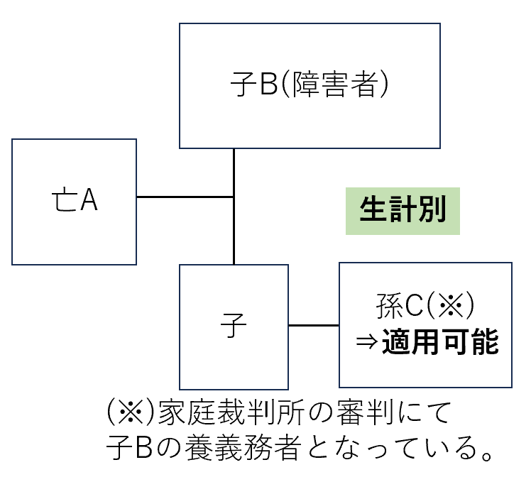 審判で扶養義務者となっている甥姪