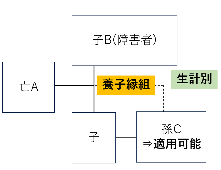 養子縁組をしている甥姪