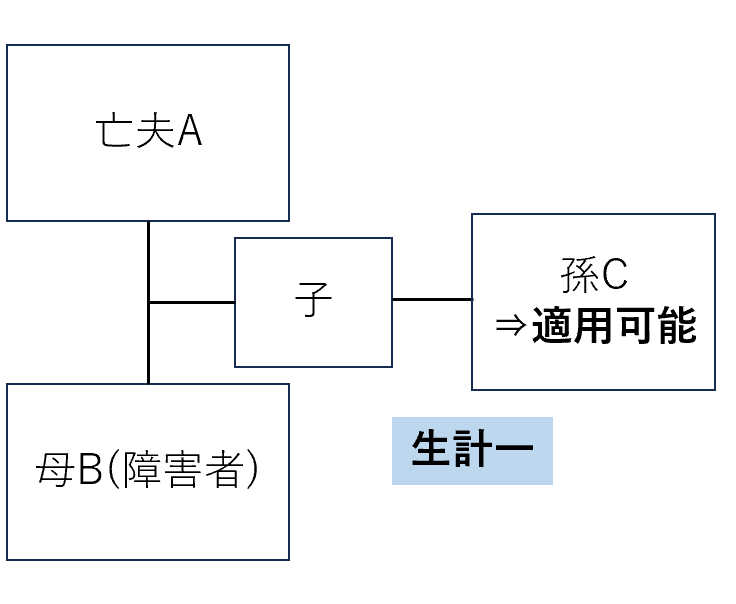 生計一の孫