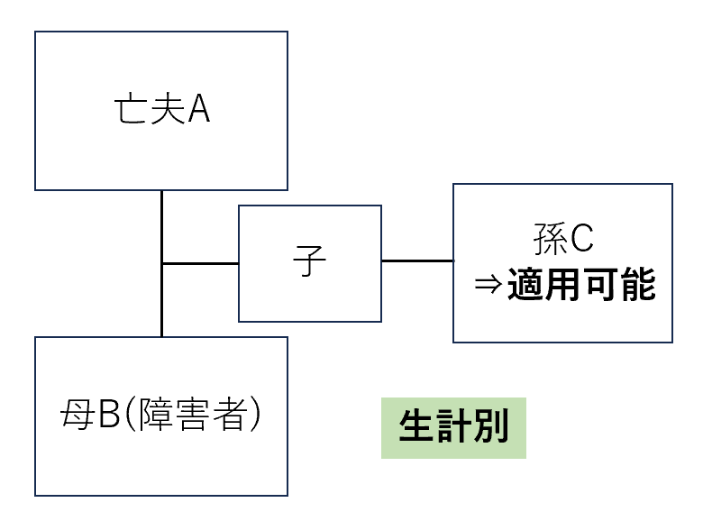 生計別の孫