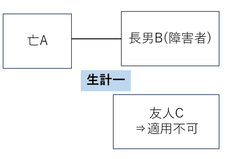 生計一の第三者