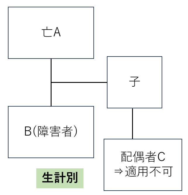 生計別の義理の息子娘