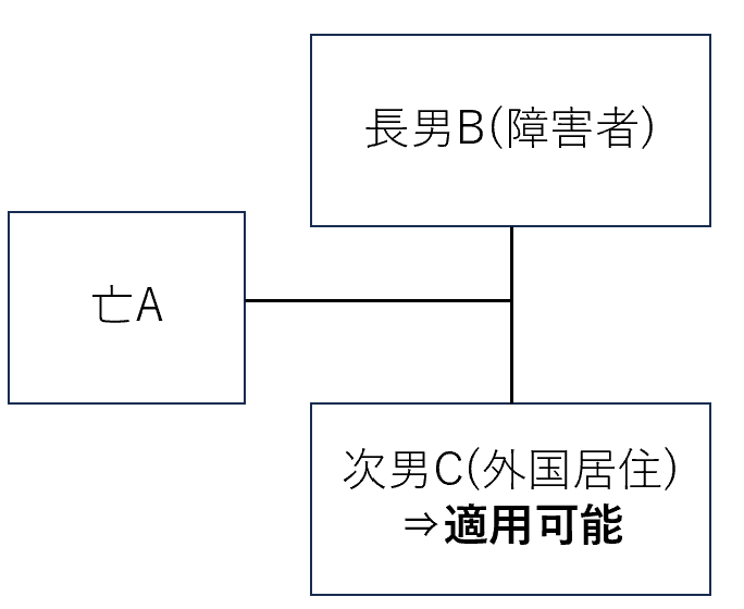 外国居住の扶養義務者