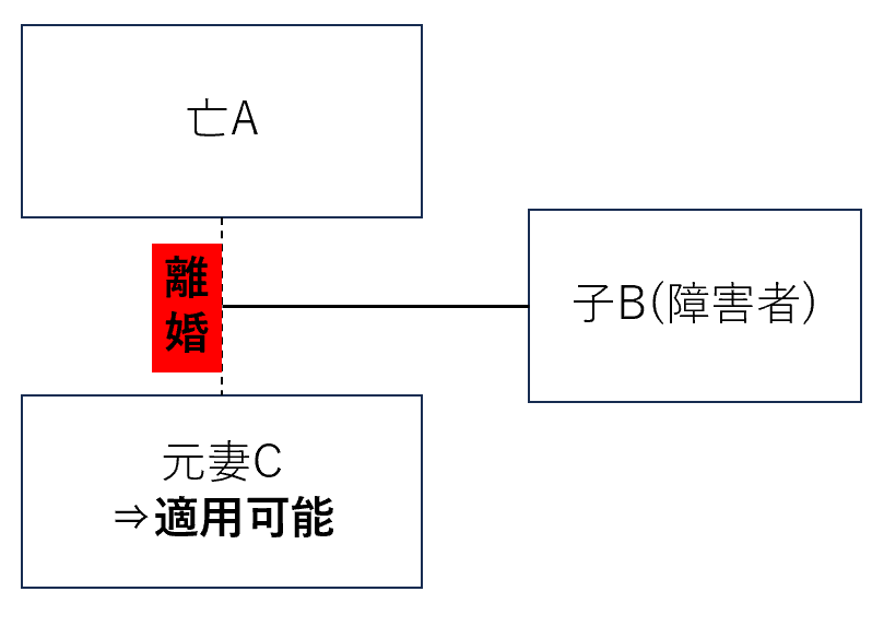相続人でない扶養義務者