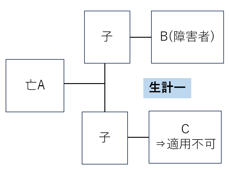 いとこ