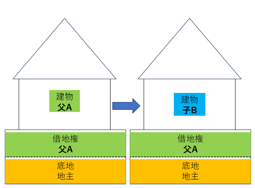借地権の使用貸借に関する確認書が必要になるとき