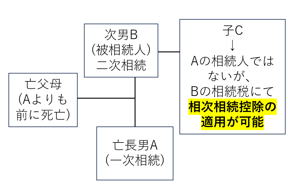 控除を受けようとする人が、一次相続の相続人でない場合は？