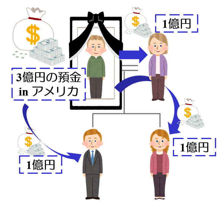 国際相続における相続税の計算方法・相続税申告