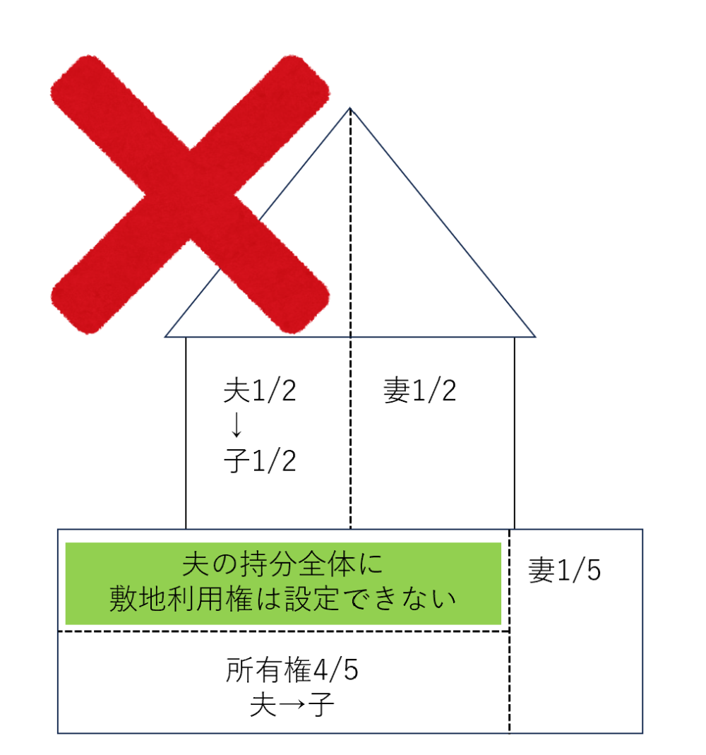持分全体に敷地利用権は設定できない