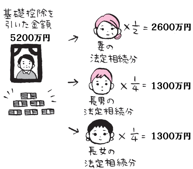 相続税の計算で法定相続分に遺産を分ける