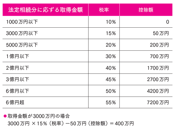 相続税率表と国際相続
