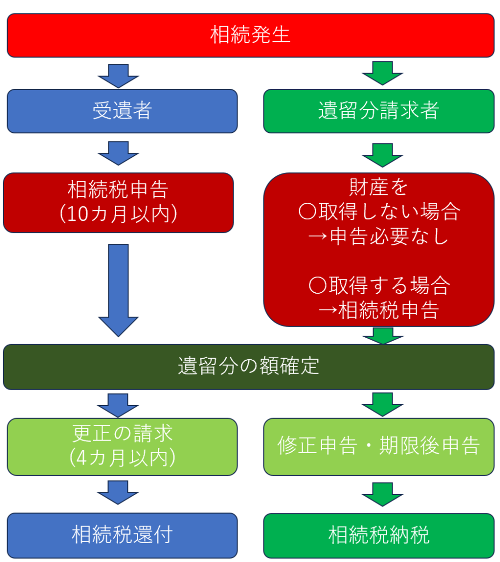 遺留分減殺請求があったときの相続税申告フローチャート