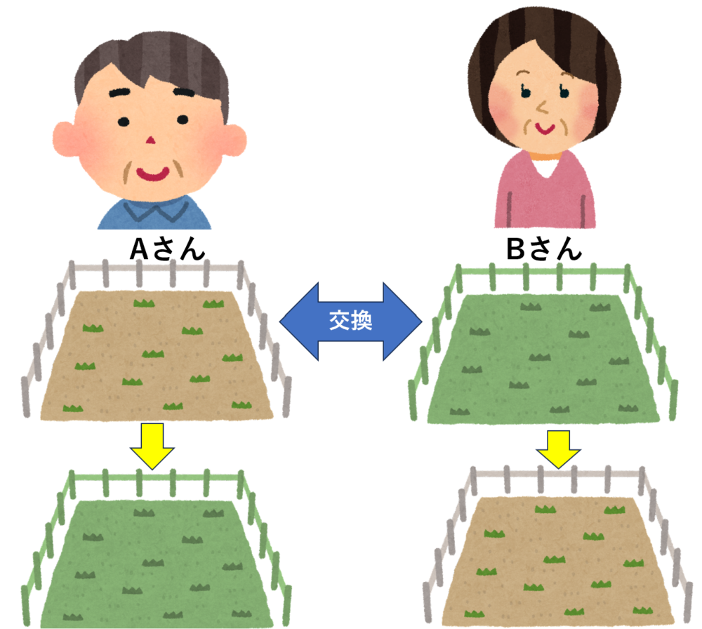 不動産の交換
