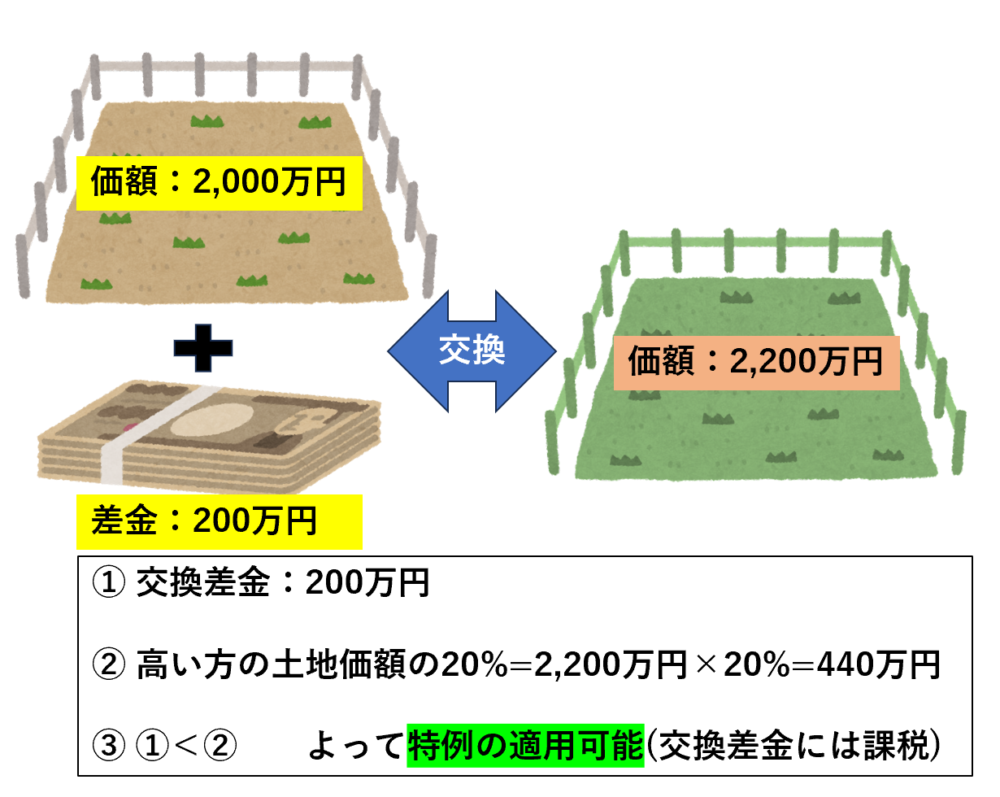交換差金がある場合の具体例①
