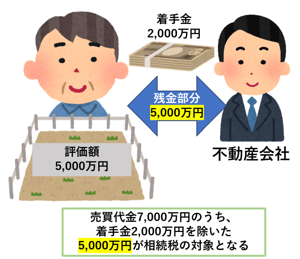 売買代金のうち、着手金などを除いた金額が相続税の対象となる。
