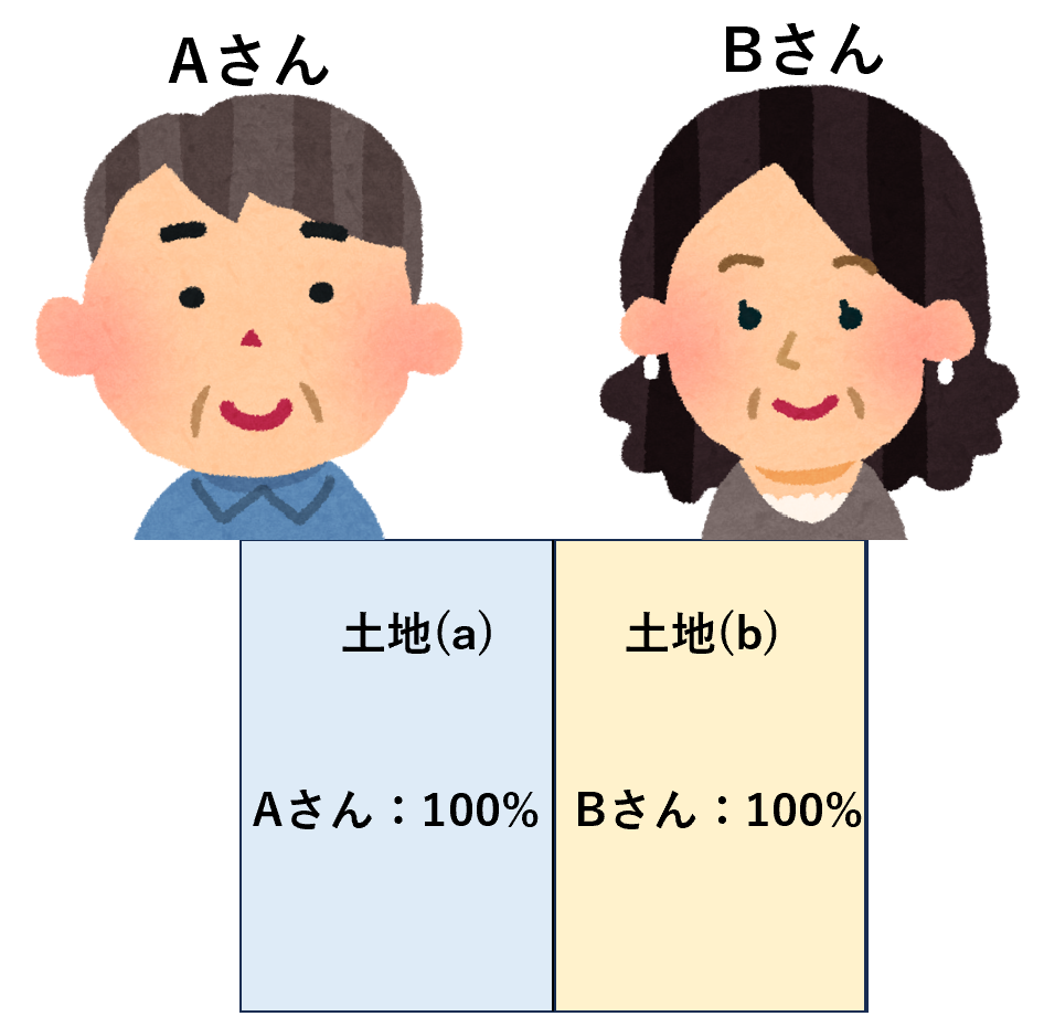 共有地分割