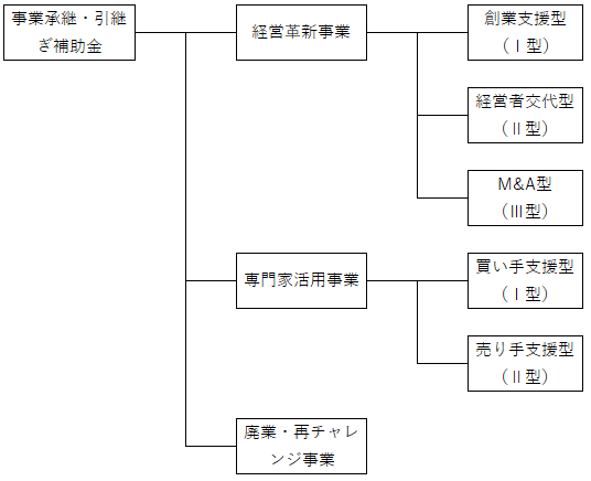 事業承継補助金