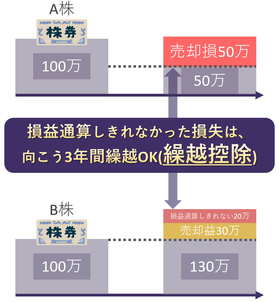 損益通算しきれなかった損失は、向こう3年間に繰越OK(繰越控除)
