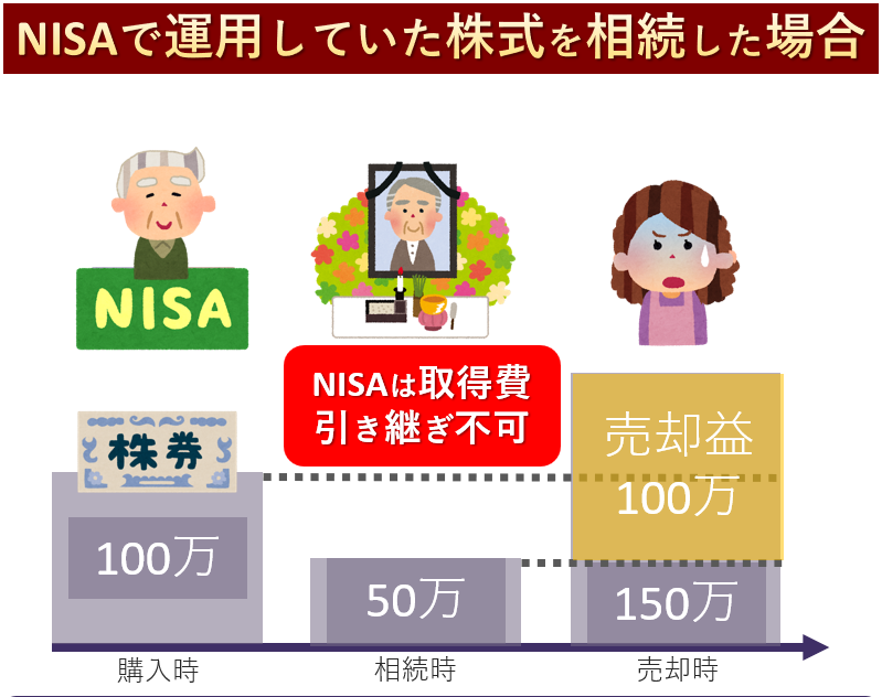 NISAで運用していた株式を相続した場合の税金(取得費引き継ぎ不可)