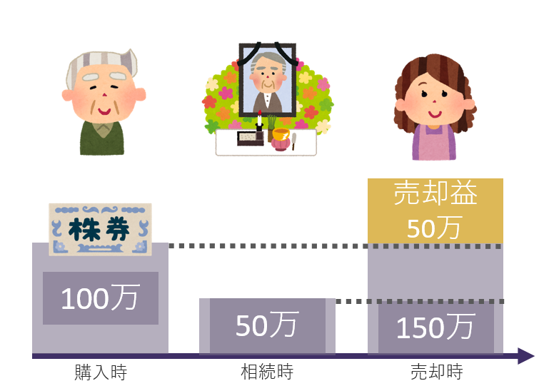 株式を相続して売却した場合の税金