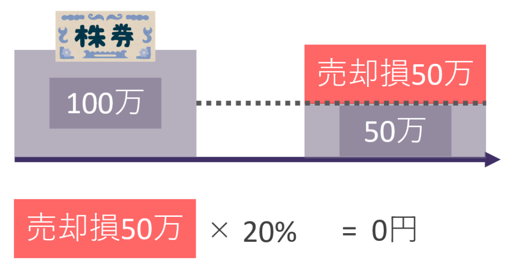 株式の売却損