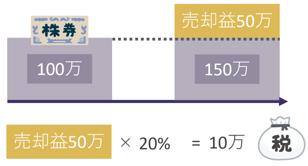 株式の売却益と税金