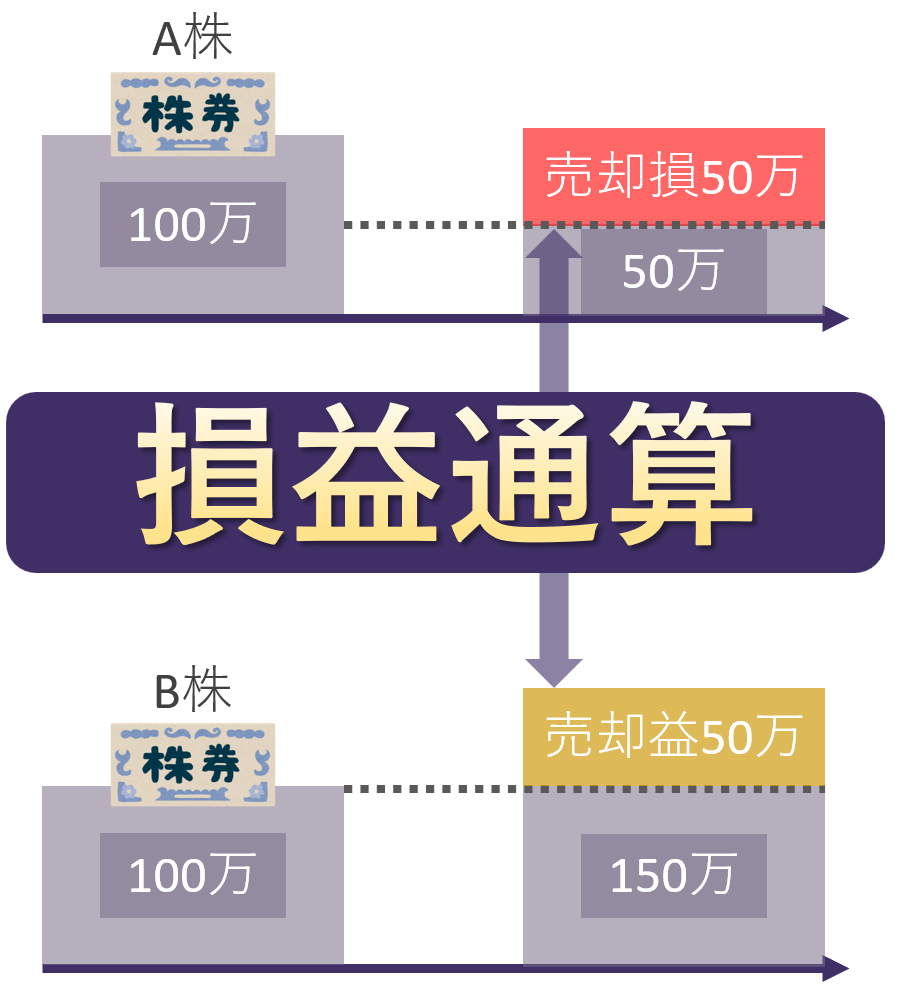 株式の売却(損益通算)
