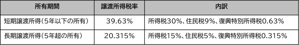所有期間に応じた譲渡所得税率