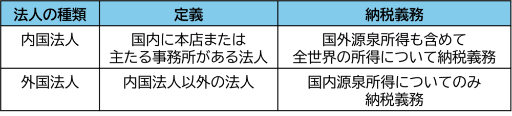 内国法人と外国法人の所得の課税対象