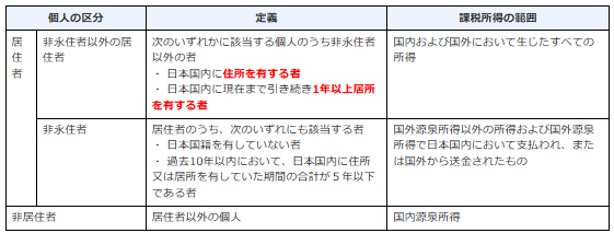 納税義務者となる個人（国税庁）