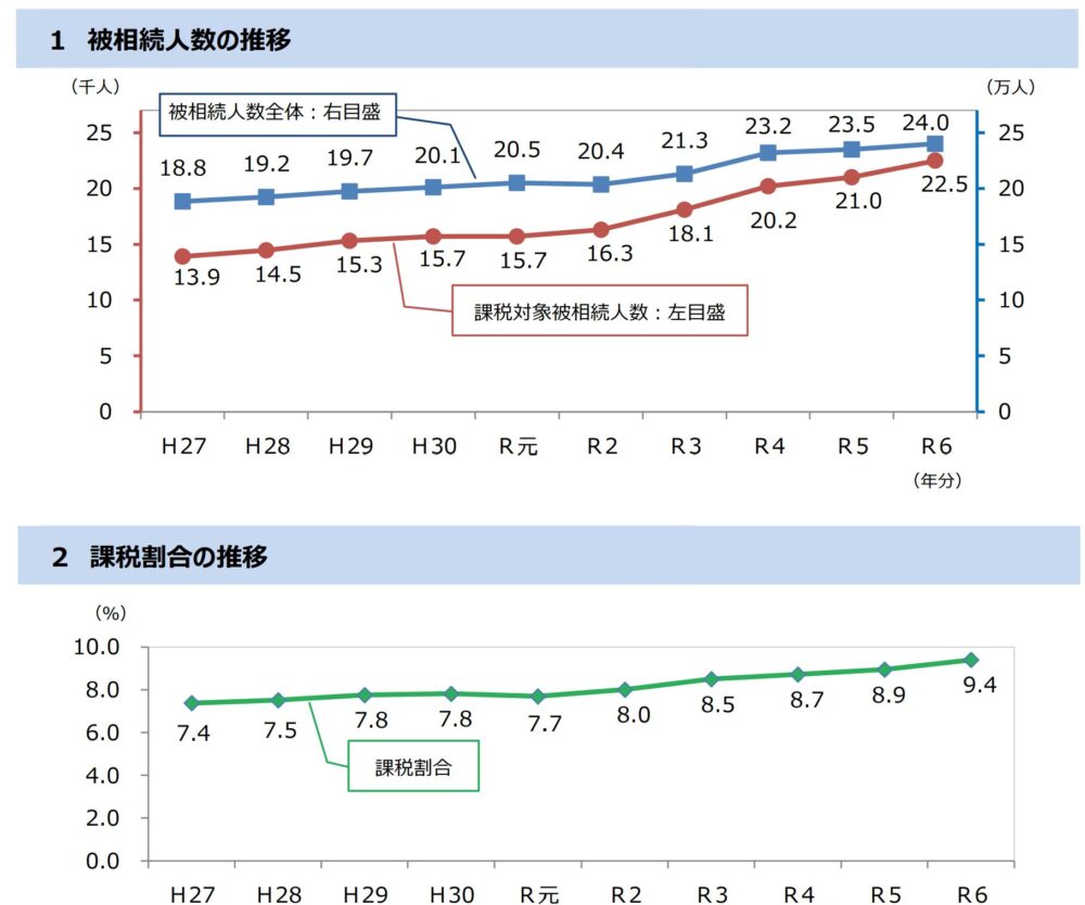関東甲信越地域の相続税申告件数は年々増加している