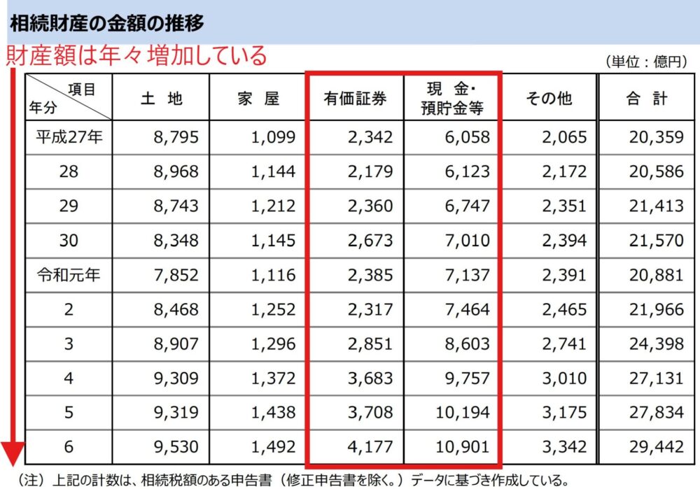 財産額は年々増加している