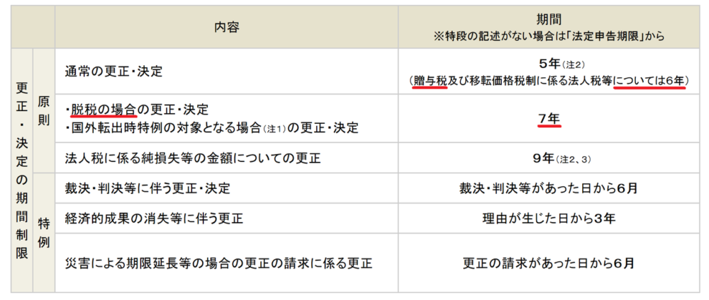 贈与税の時効はいつから起算日で6年間 まぁ滅多に成立しないけど 円満相続税理士法人 東京 大阪の相続専門の税理士法人