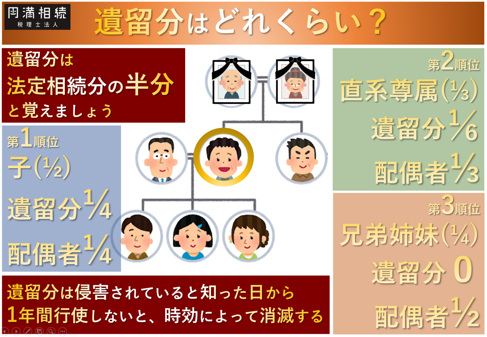 遺留分とは何か相続専門税理士が日本一わかりやすく解説しました 円満相続税理士法人 相続税申告専門の税理士法人