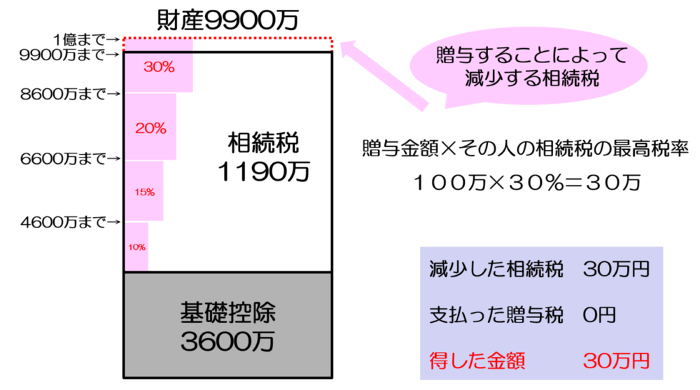 贈与税は払った方が得！税率は相続税より断然低いんです！ | 円満相続