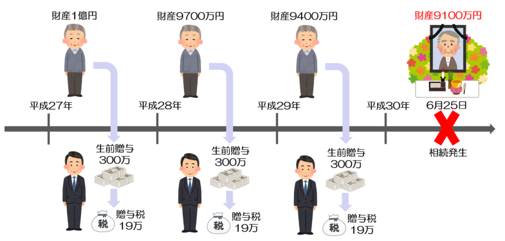 贈与税3年内加算
