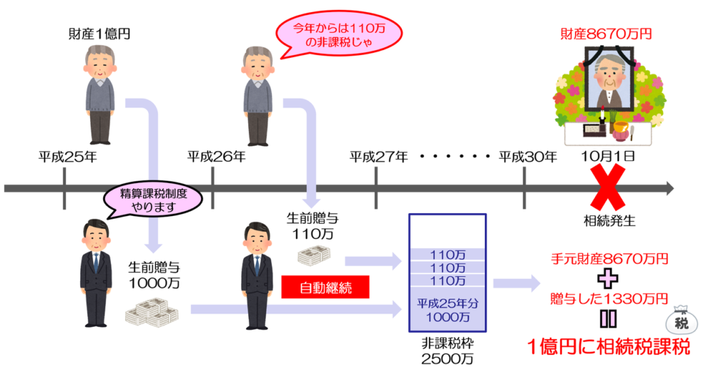 相続時精算課税制度とは何か日本一わかりやすく解説しました | 円満相続税理士法人｜東京・大阪の相続専門の税理士法人