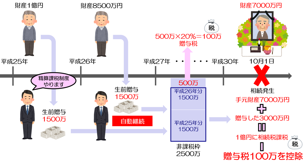 相続時精算課税制度とは何か日本一わかりやすく解説しました 円満相続税理士法人｜東京・大阪の相続専門の税理士法人