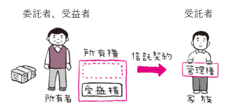 委託者、受益者、受託者の関係