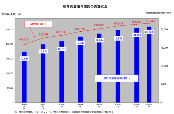 教育資金贈与信託の受託状況