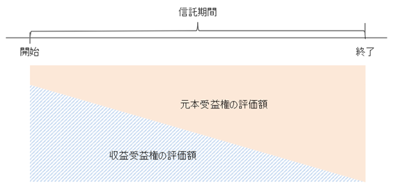 信託期間