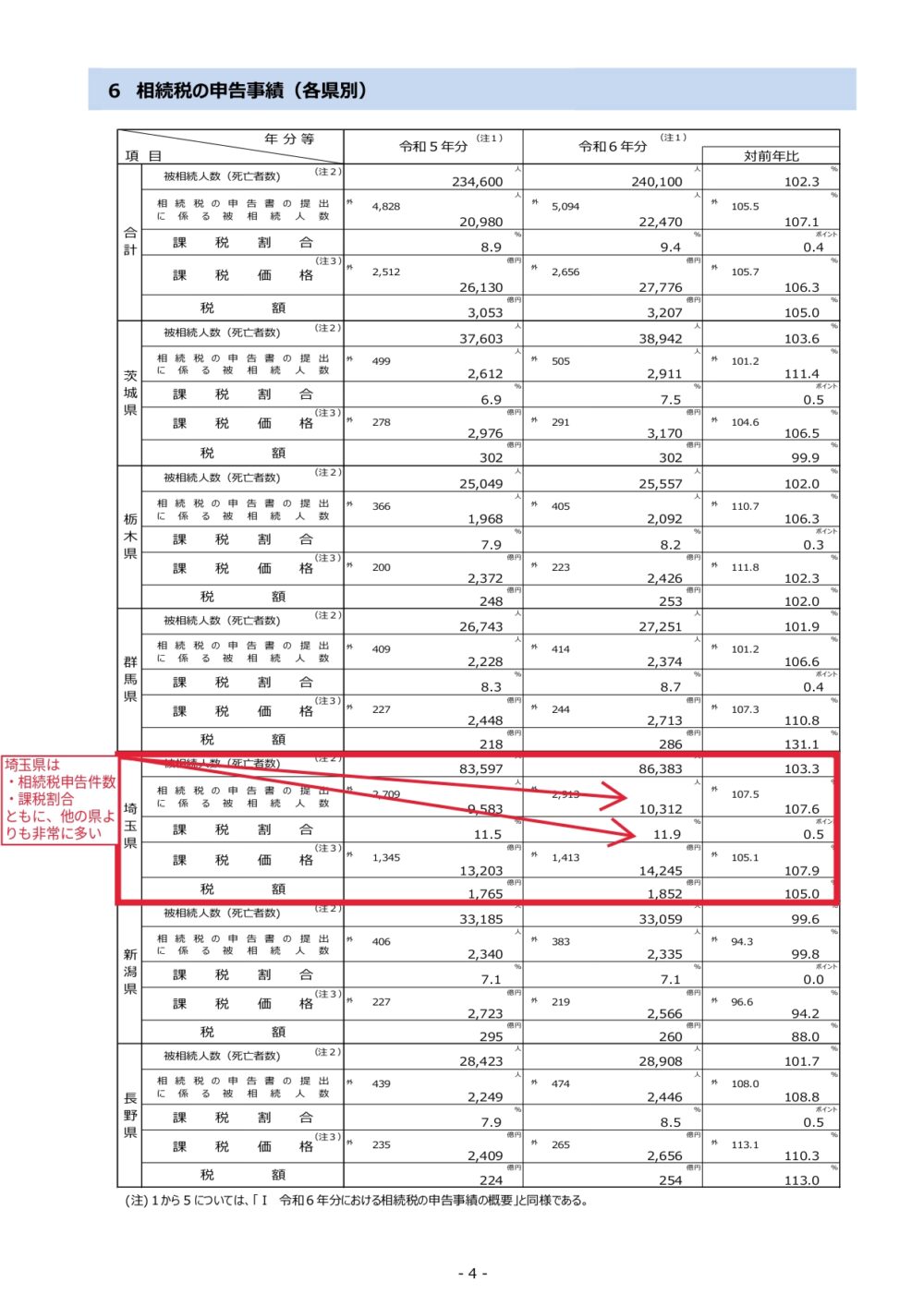 埼玉県の申告件数と申告割合が、ダントツで多い