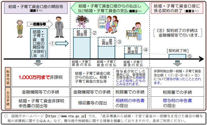 父母などから結婚・子育て資金の一括贈与を受けた場合の贈与税の非課税制度のあらまし