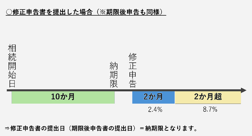 修正申告書を提出した場合