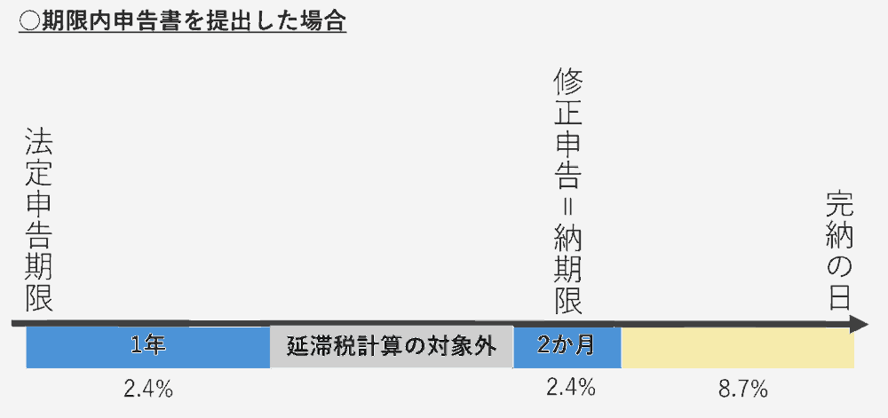 期限内申告書を提出した場合