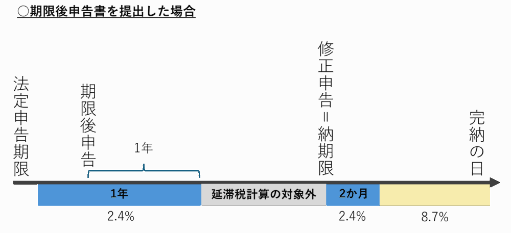 期限後申告書を提出した場合