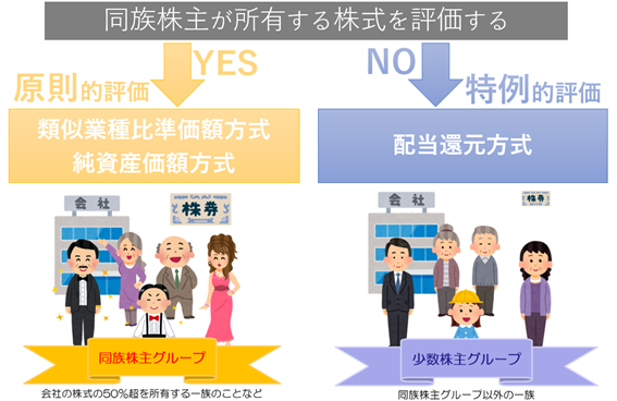同族株主が所有する株主を評価する