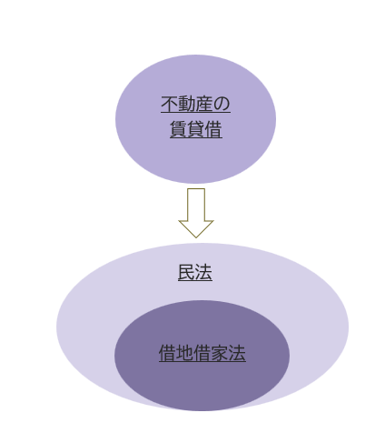 民法の特別法として「借地借家法」が制定され、借主の立場をより強く保護する仕組みが設けられています。