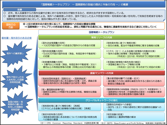 国際戦略トータルプラン_国際課税の取組の現状と今後の方向